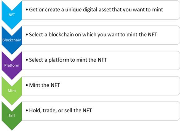 What Is Minting An Nft? 6 Nft Minting Process