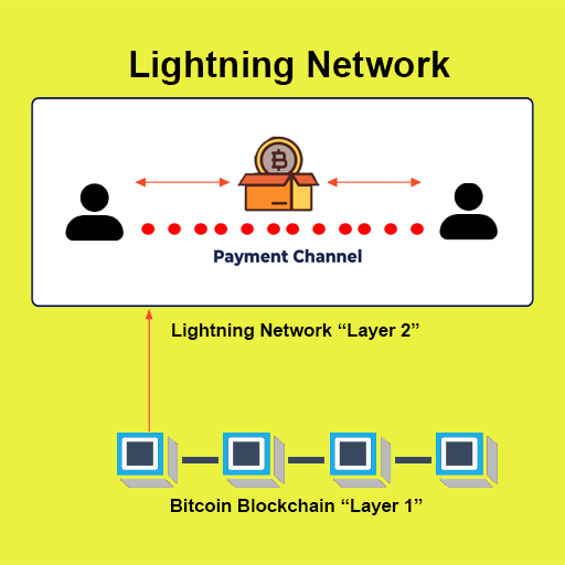 The Bitcoin Lightning Network, Explained 7 Works